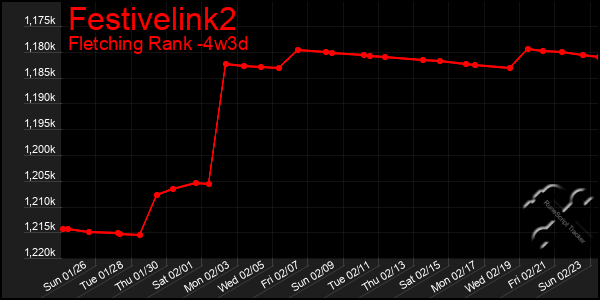 Last 31 Days Graph of Festivelink2