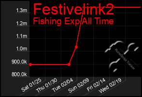 Total Graph of Festivelink2