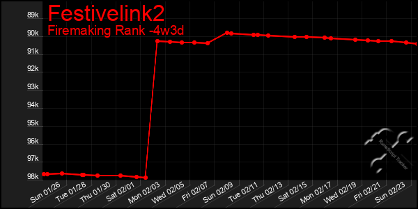 Last 31 Days Graph of Festivelink2