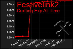 Total Graph of Festivelink2