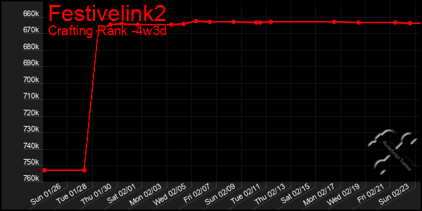 Last 31 Days Graph of Festivelink2