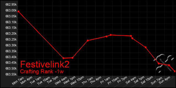 Last 7 Days Graph of Festivelink2