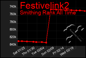 Total Graph of Festivelink2