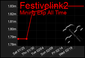 Total Graph of Festivelink2