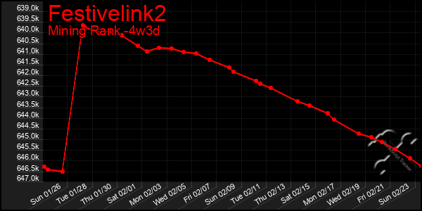 Last 31 Days Graph of Festivelink2