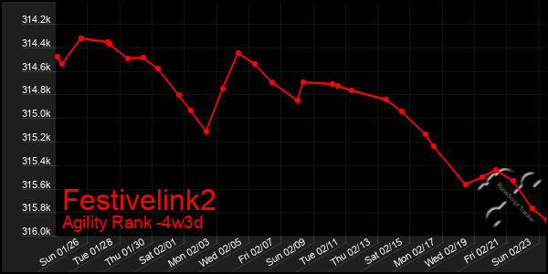 Last 31 Days Graph of Festivelink2