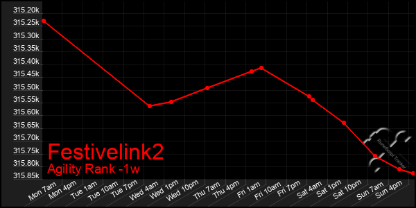 Last 7 Days Graph of Festivelink2