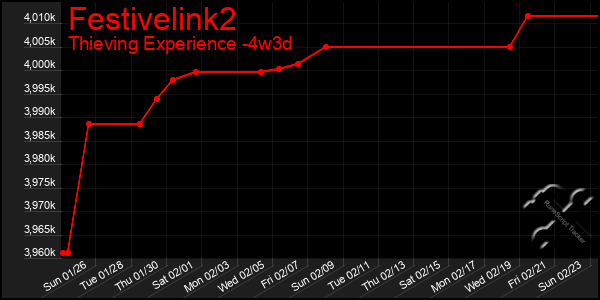 Last 31 Days Graph of Festivelink2