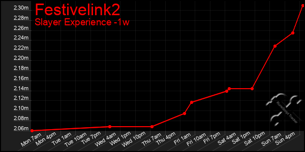 Last 7 Days Graph of Festivelink2