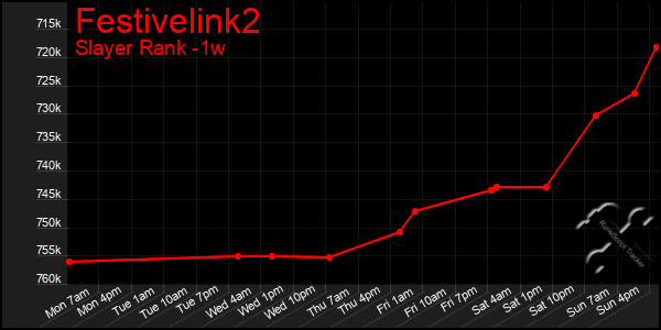 Last 7 Days Graph of Festivelink2