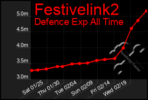 Total Graph of Festivelink2