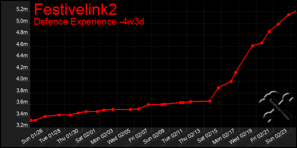 Last 31 Days Graph of Festivelink2