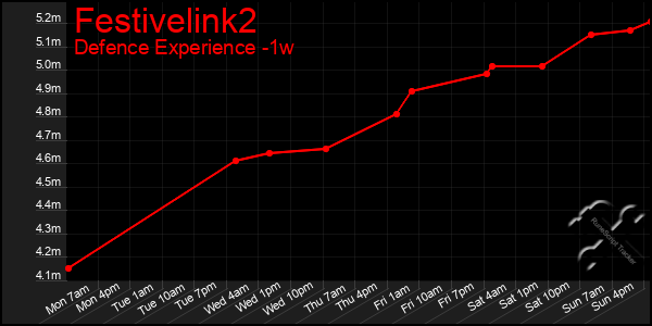 Last 7 Days Graph of Festivelink2