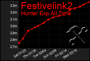 Total Graph of Festivelink2