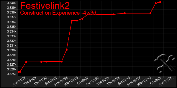 Last 31 Days Graph of Festivelink2