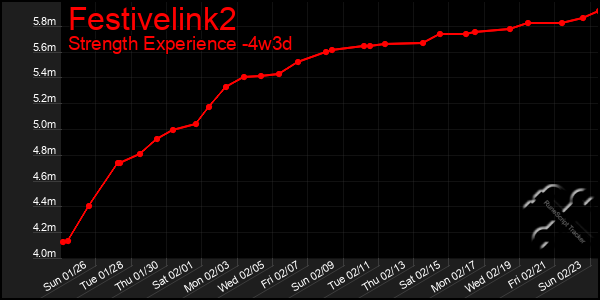 Last 31 Days Graph of Festivelink2