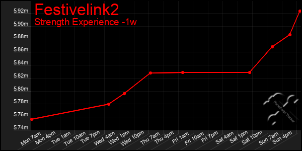 Last 7 Days Graph of Festivelink2