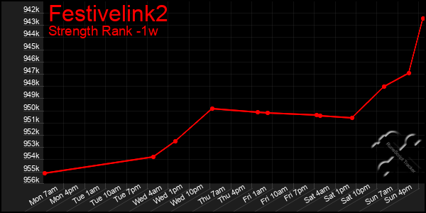 Last 7 Days Graph of Festivelink2