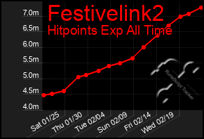 Total Graph of Festivelink2