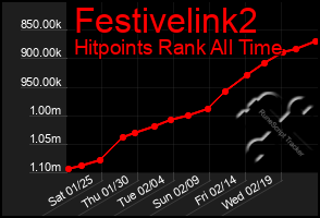 Total Graph of Festivelink2