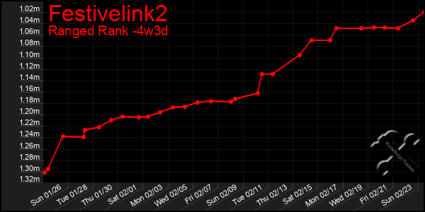 Last 31 Days Graph of Festivelink2