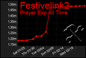 Total Graph of Festivelink2