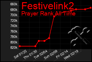 Total Graph of Festivelink2