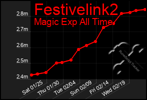 Total Graph of Festivelink2