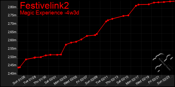 Last 31 Days Graph of Festivelink2