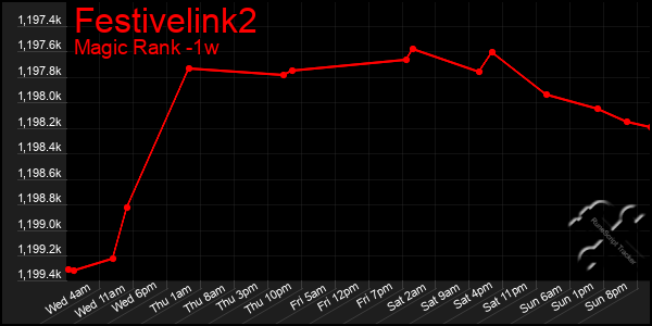 Last 7 Days Graph of Festivelink2