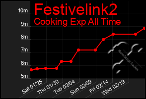 Total Graph of Festivelink2