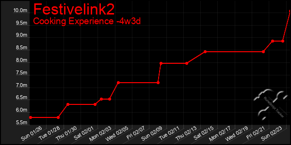 Last 31 Days Graph of Festivelink2