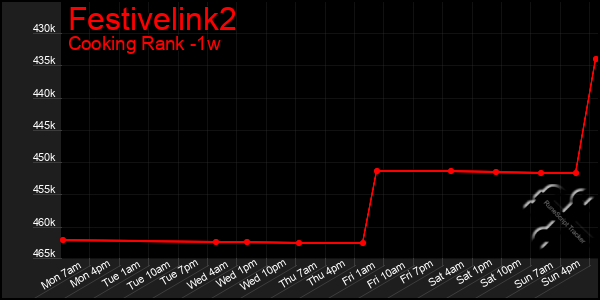 Last 7 Days Graph of Festivelink2