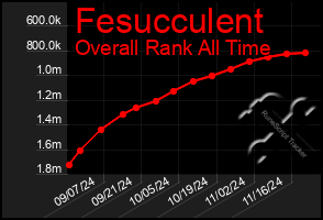 Total Graph of Fesucculent