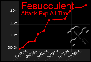 Total Graph of Fesucculent