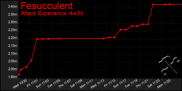 Last 31 Days Graph of Fesucculent