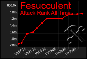 Total Graph of Fesucculent