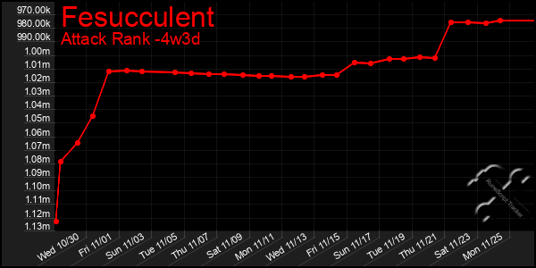 Last 31 Days Graph of Fesucculent