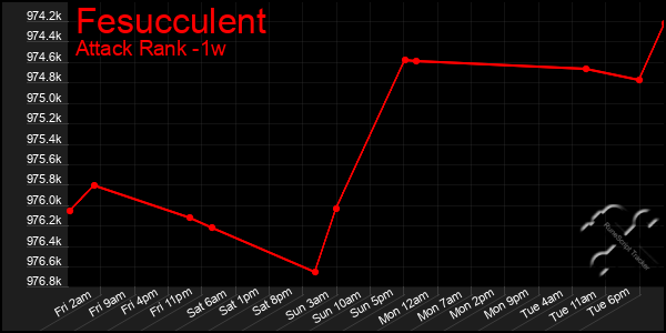 Last 7 Days Graph of Fesucculent