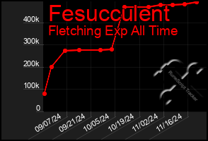 Total Graph of Fesucculent