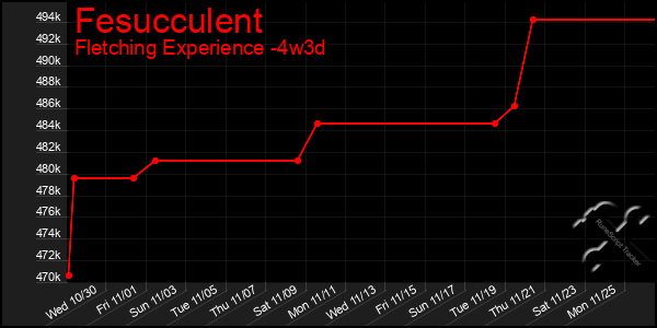 Last 31 Days Graph of Fesucculent