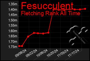 Total Graph of Fesucculent