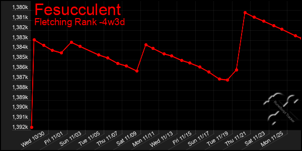 Last 31 Days Graph of Fesucculent