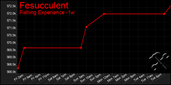 Last 7 Days Graph of Fesucculent