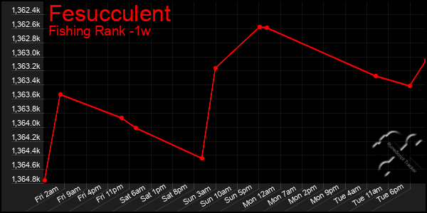 Last 7 Days Graph of Fesucculent