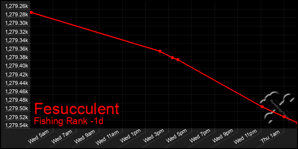 Last 24 Hours Graph of Fesucculent