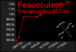 Total Graph of Fesucculent