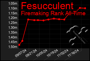 Total Graph of Fesucculent