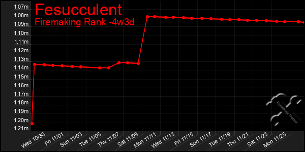 Last 31 Days Graph of Fesucculent