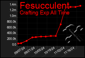 Total Graph of Fesucculent